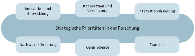 Strategische Prioritäten in der Forschung: Innovation und Entwicklung, Kooperation und Vernetzung, Internationalisierung, Nachwuchsförderung, Open Science, Transfer