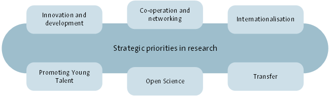 Strategic priorities in research: Innovation and development, co-operation and networking, internationalisation, promoting Young Talent, Open Science, Transfer