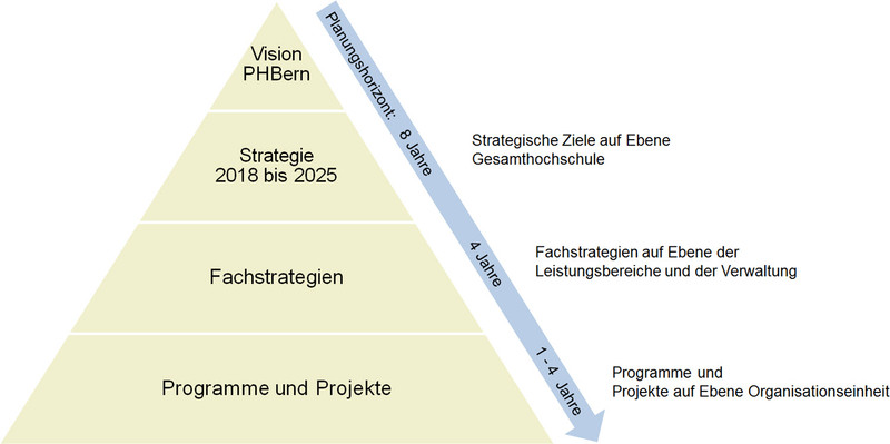 Pyramide Strategie PHBern